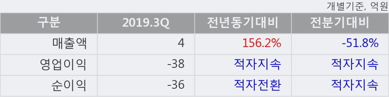 '셀리버리' 10% 이상 상승, 2019.3Q, 매출액 4억(+156.2%), 영업이익 -38억(적자지속)