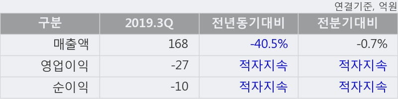 '바이오리더스' 10% 이상 상승, 주가 상승세, 단기 이평선 역배열 구간