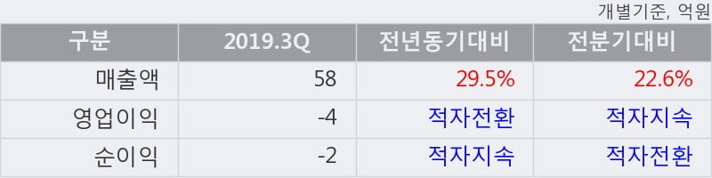 '케이엠제약' 10% 이상 상승, 2019.3Q, 매출액 58억(+29.5%), 영업이익 -4억(적자전환)