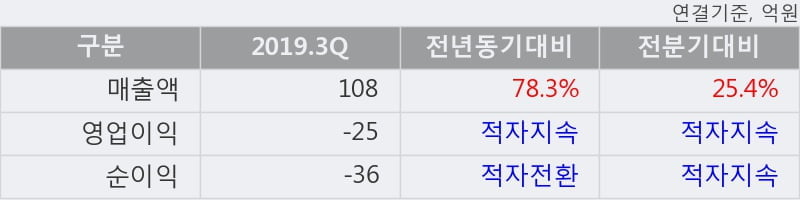 '우리기술' 15% 이상 상승, 2019.3Q, 매출액 108억(+78.3%), 영업이익 -25억(적자지속)