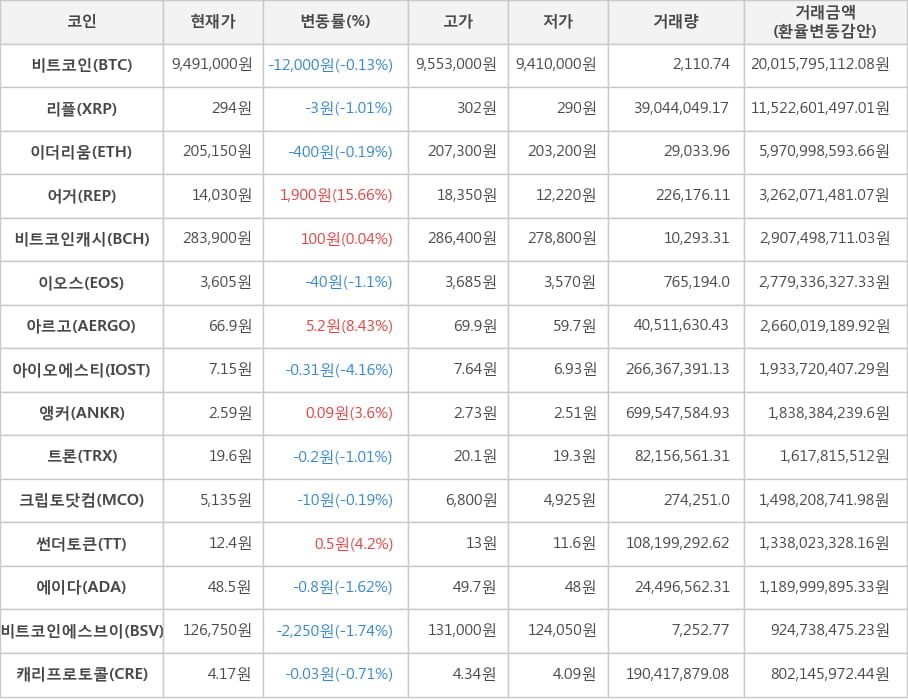 비트코인, 리플, 이더리움, 어거, 비트코인캐시, 이오스, 아르고, 아이오에스티, 앵커, 트론, 크립토닷컴, 썬더토큰, 에이다, 비트코인에스브이, 캐리프로토콜