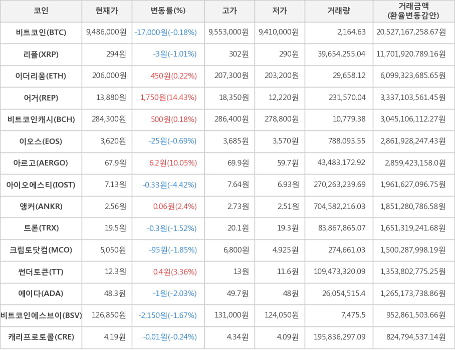 비트코인, 리플, 이더리움, 어거, 비트코인캐시, 이오스, 아르고, 아이오에스티, 앵커, 트론, 크립토닷컴, 썬더토큰, 에이다, 비트코인에스브이, 캐리프로토콜