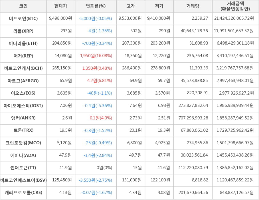 비트코인, 리플, 이더리움, 어거, 비트코인캐시, 아르고, 이오스, 아이오에스티, 앵커, 트론, 크립토닷컴, 에이다, 썬더토큰, 비트코인에스브이, 캐리프로토콜