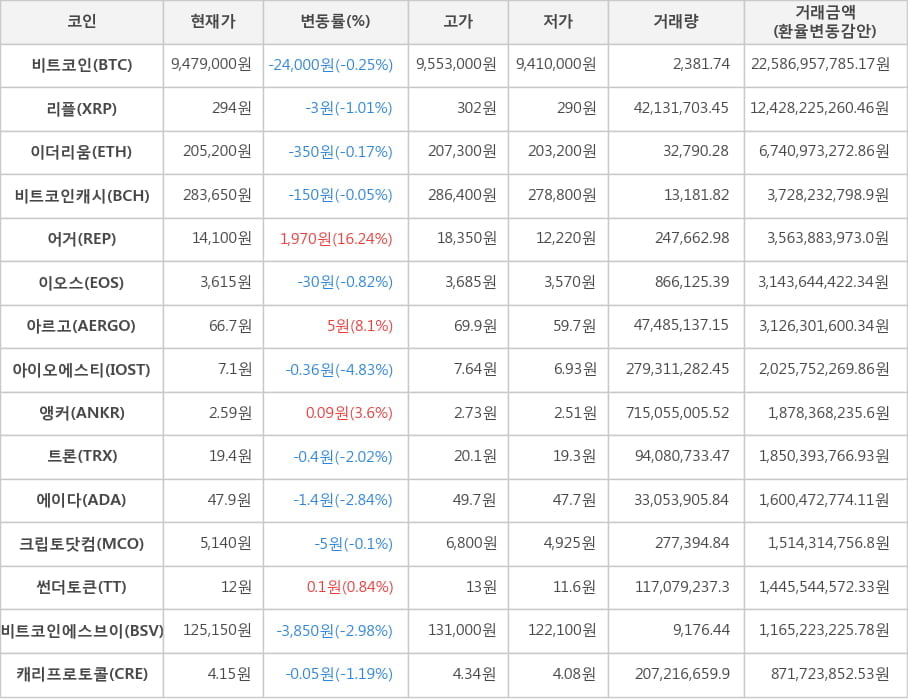 비트코인, 리플, 이더리움, 비트코인캐시, 어거, 이오스, 아르고, 아이오에스티, 앵커, 트론, 에이다, 크립토닷컴, 썬더토큰, 비트코인에스브이, 캐리프로토콜