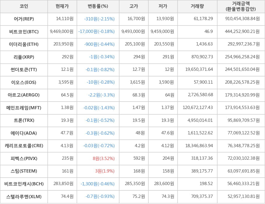 비트코인, 어거, 이더리움, 리플, 썬더토큰, 이오스, 아르고, 메인프레임, 트론, 에이다, 캐리프로토콜, 피벡스, 스팀, 비트코인캐시, 스텔라루멘