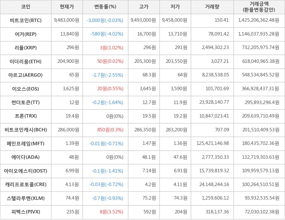 비트코인, 어거, 리플, 이더리움, 아르고, 이오스, 썬더토큰, 트론, 비트코인캐시, 메인프레임, 에이다, 아이오에스티, 캐리프로토콜, 스텔라루멘, 피벡스