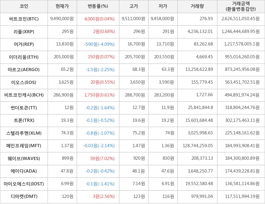 비트코인, 리플, 어거, 이더리움, 아르고, 이오스, 비트코인캐시, 썬더토큰, 트론, 스텔라루멘, 메인프레임, 웨이브, 에이다, 아이오에스티, 디마켓