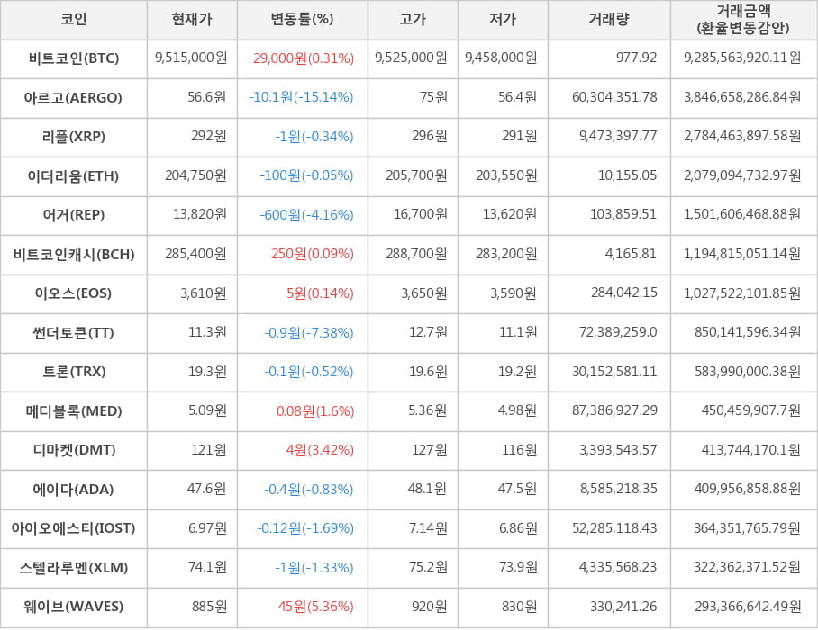 비트코인, 아르고, 리플, 이더리움, 어거, 비트코인캐시, 이오스, 썬더토큰, 트론, 메디블록, 디마켓, 에이다, 아이오에스티, 스텔라루멘, 웨이브