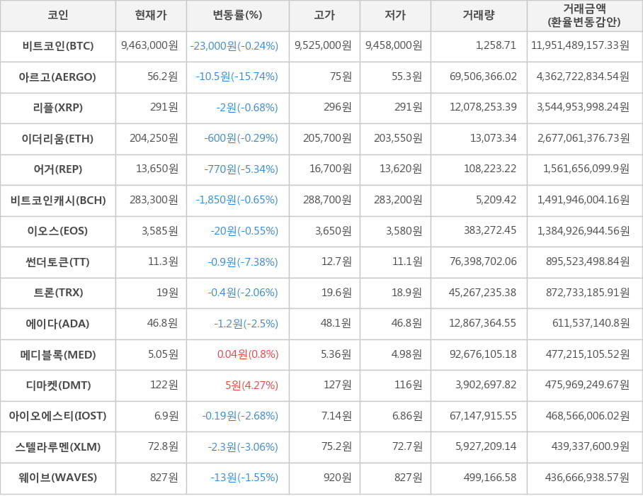 비트코인, 아르고, 리플, 이더리움, 어거, 비트코인캐시, 이오스, 썬더토큰, 트론, 에이다, 메디블록, 디마켓, 아이오에스티, 스텔라루멘, 웨이브