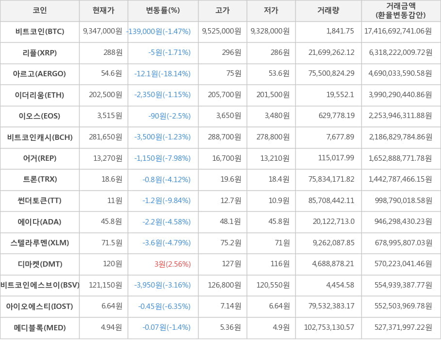 비트코인, 리플, 아르고, 이더리움, 이오스, 비트코인캐시, 어거, 트론, 썬더토큰, 에이다, 스텔라루멘, 디마켓, 비트코인에스브이, 아이오에스티, 메디블록