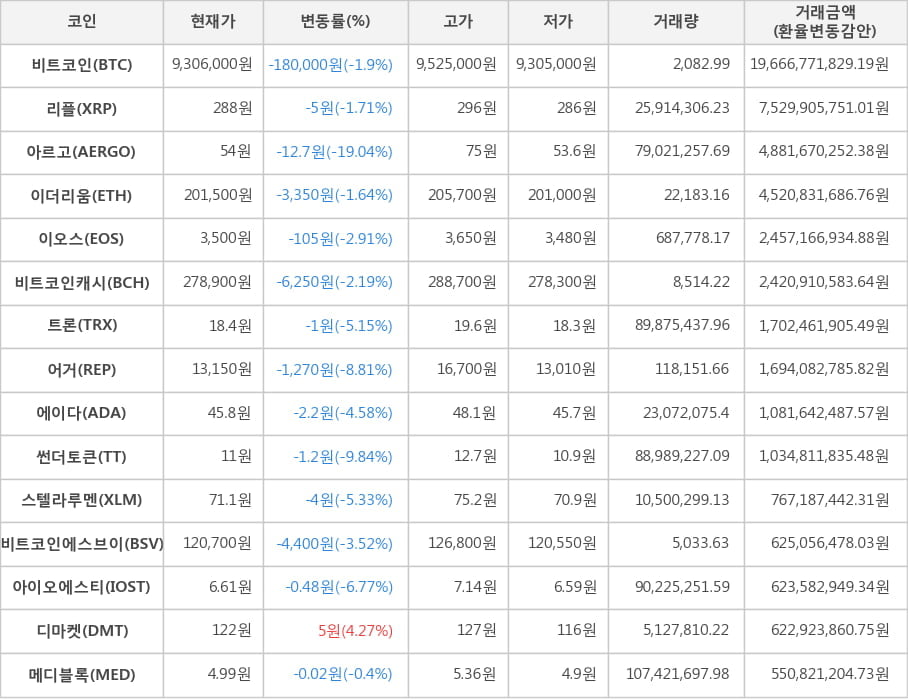 비트코인, 리플, 아르고, 이더리움, 이오스, 비트코인캐시, 트론, 어거, 에이다, 썬더토큰, 스텔라루멘, 비트코인에스브이, 아이오에스티, 디마켓, 메디블록