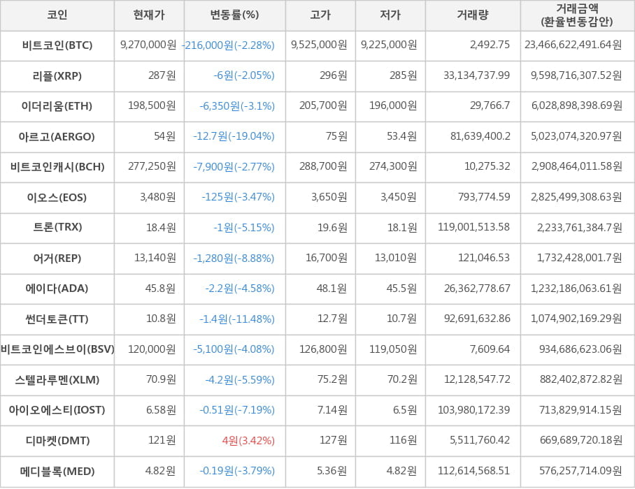 비트코인, 리플, 이더리움, 아르고, 비트코인캐시, 이오스, 트론, 어거, 에이다, 썬더토큰, 비트코인에스브이, 스텔라루멘, 아이오에스티, 디마켓, 메디블록