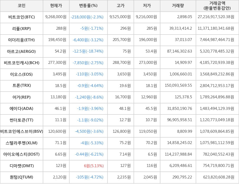 비트코인, 리플, 이더리움, 아르고, 비트코인캐시, 이오스, 트론, 어거, 에이다, 썬더토큰, 비트코인에스브이, 스텔라루멘, 아이오에스티, 디마켓, 퀀텀