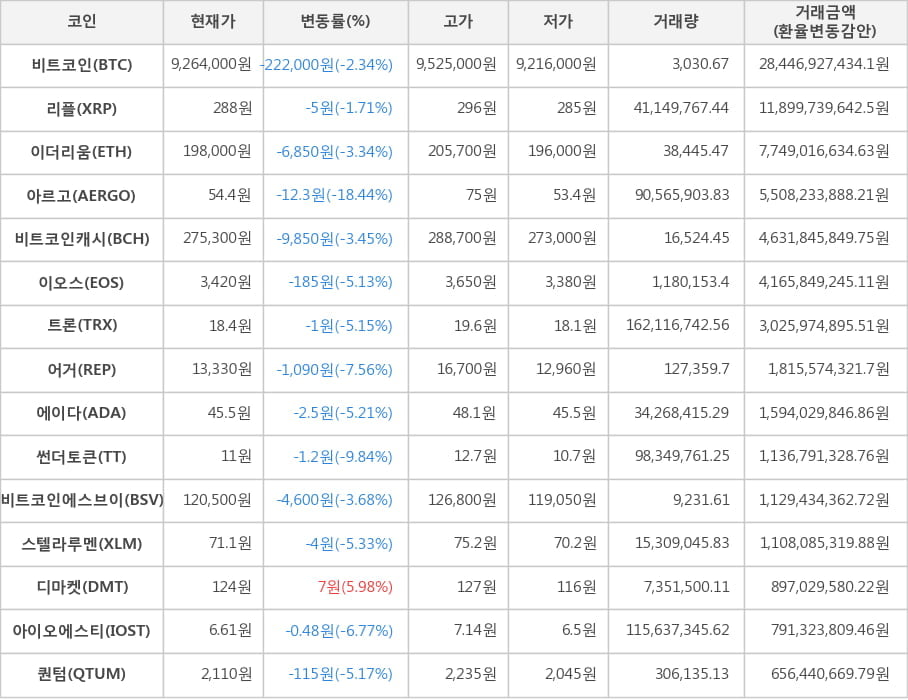 비트코인, 리플, 이더리움, 아르고, 비트코인캐시, 이오스, 트론, 어거, 에이다, 썬더토큰, 비트코인에스브이, 스텔라루멘, 디마켓, 아이오에스티, 퀀텀