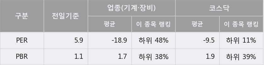 '스페코' 10% 이상 상승, 전일 종가 기준 PER 5.9배, PBR 1.1배, 저PER