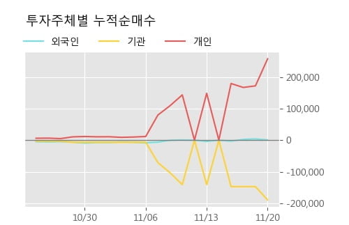 '네오크레마' 10% 이상 상승, 단기·중기 이평선 정배열로 상승세