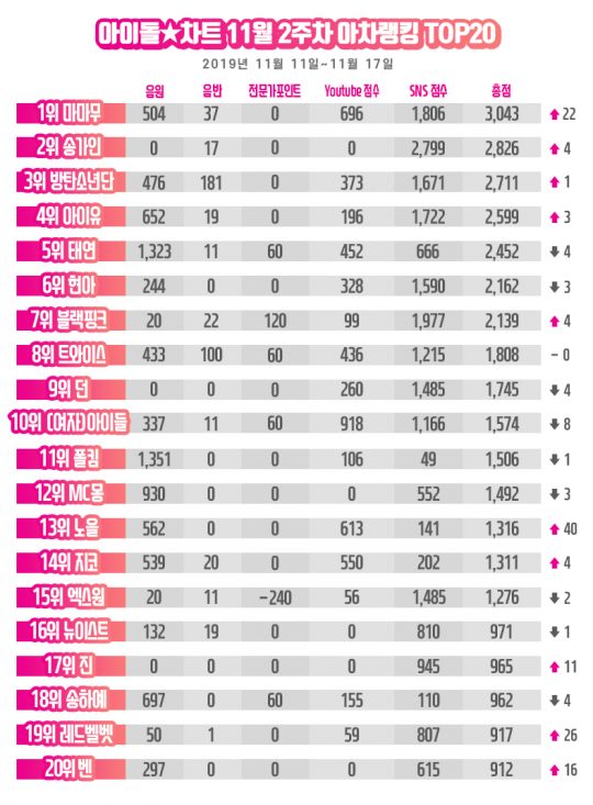 11월 2주 차 아차랭킹. /사진제공=아이돌차트