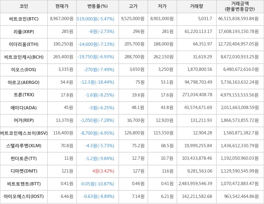 비트코인, 리플, 이더리움, 비트코인캐시, 이오스, 아르고, 트론, 에이다, 어거, 비트코인에스브이, 스텔라루멘, 썬더토큰, 디마켓, 비트토렌트, 아이오에스티