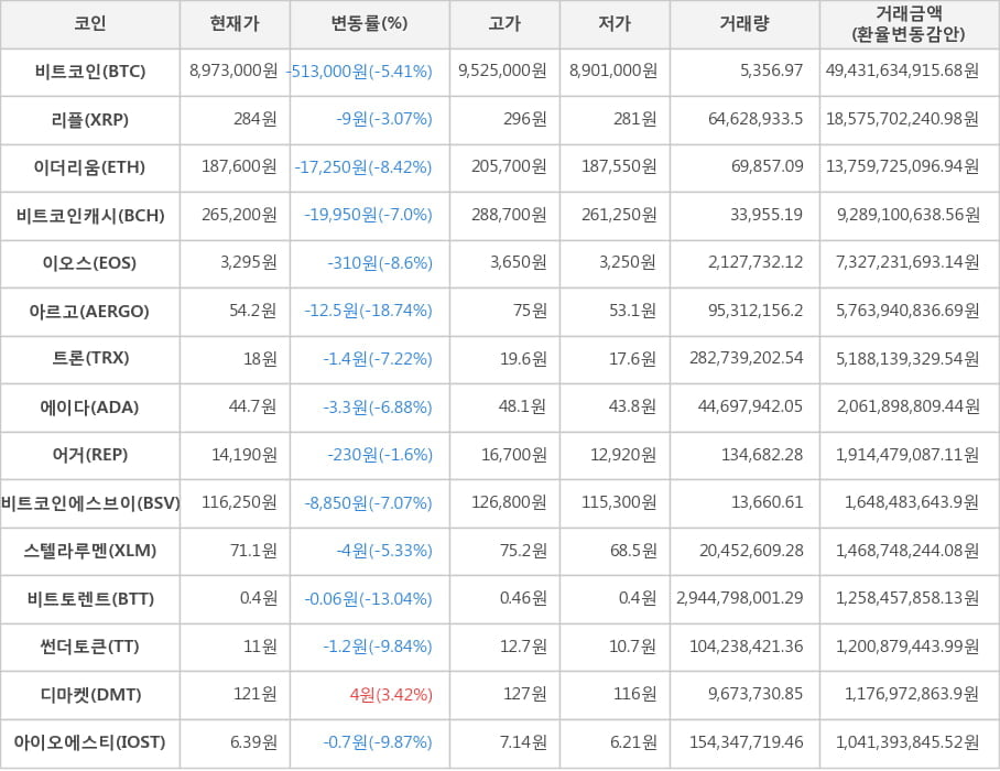 비트코인, 리플, 이더리움, 비트코인캐시, 이오스, 아르고, 트론, 에이다, 어거, 비트코인에스브이, 스텔라루멘, 비트토렌트, 썬더토큰, 디마켓, 아이오에스티