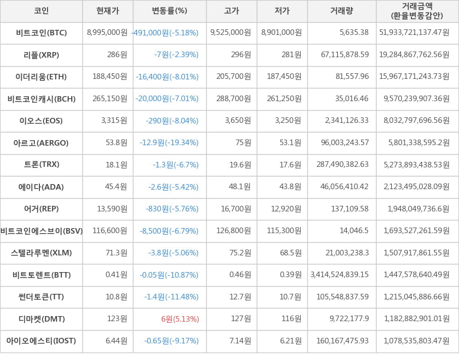 비트코인, 리플, 이더리움, 비트코인캐시, 이오스, 아르고, 트론, 에이다, 어거, 비트코인에스브이, 스텔라루멘, 비트토렌트, 썬더토큰, 디마켓, 아이오에스티