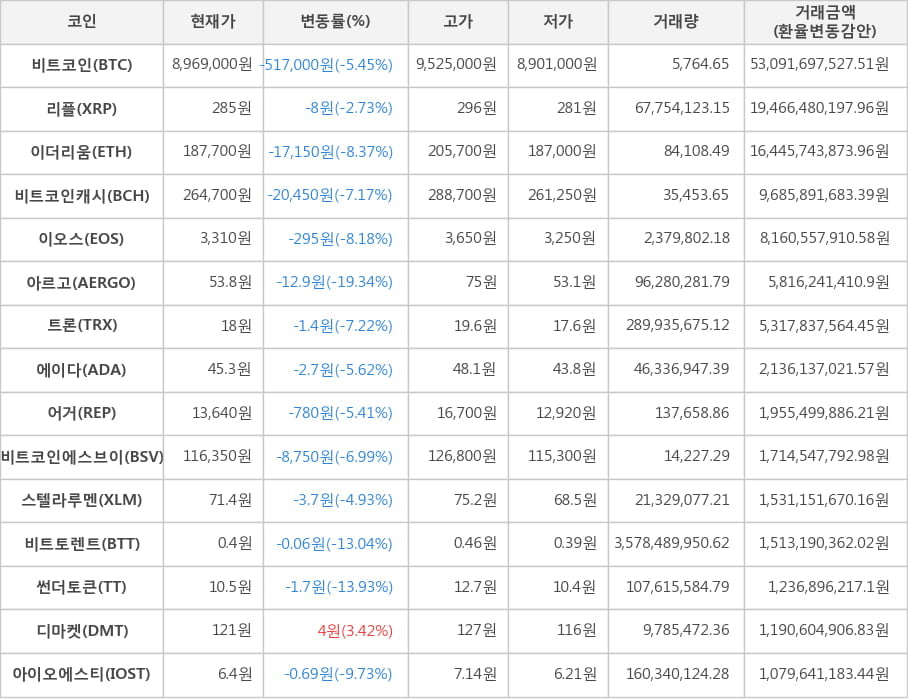 비트코인, 리플, 이더리움, 비트코인캐시, 이오스, 아르고, 트론, 에이다, 어거, 비트코인에스브이, 스텔라루멘, 비트토렌트, 썬더토큰, 디마켓, 아이오에스티