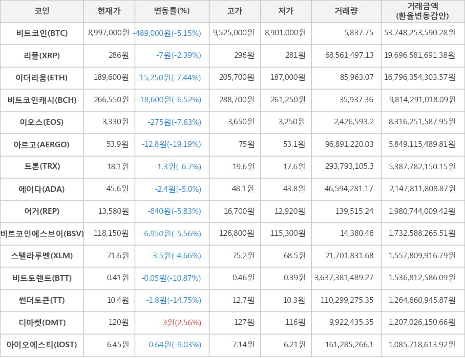 비트코인, 리플, 이더리움, 비트코인캐시, 이오스, 아르고, 트론, 에이다, 어거, 비트코인에스브이, 스텔라루멘, 비트토렌트, 썬더토큰, 디마켓, 아이오에스티