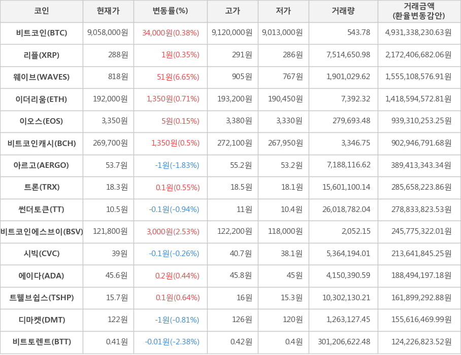 비트코인, 리플, 웨이브, 이더리움, 이오스, 비트코인캐시, 아르고, 트론, 썬더토큰, 비트코인에스브이, 시빅, 에이다, 트웰브쉽스, 디마켓, 비트토렌트