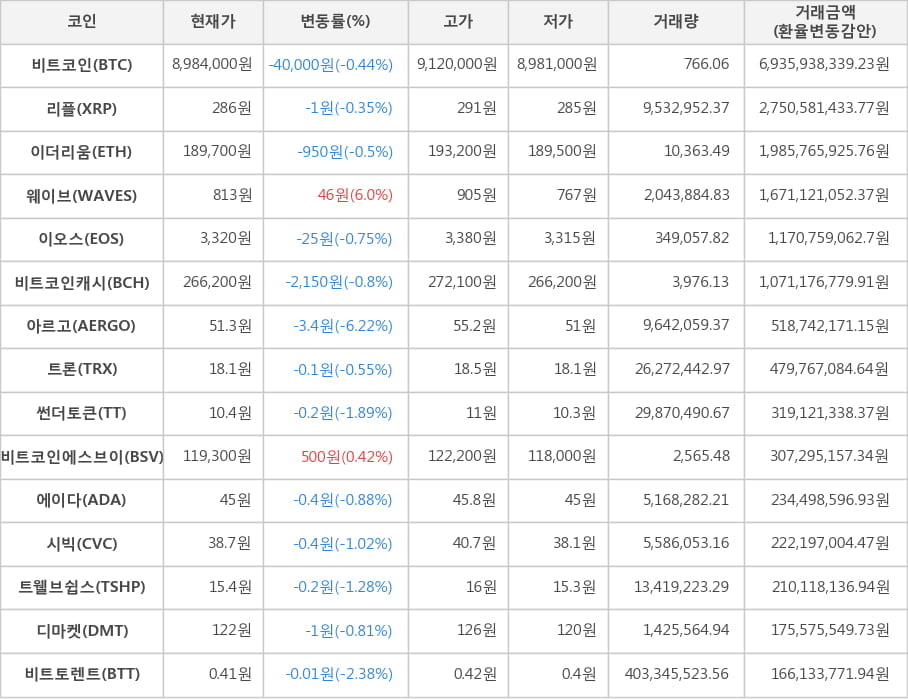 비트코인, 리플, 이더리움, 웨이브, 이오스, 비트코인캐시, 아르고, 트론, 썬더토큰, 비트코인에스브이, 에이다, 시빅, 트웰브쉽스, 디마켓, 비트토렌트