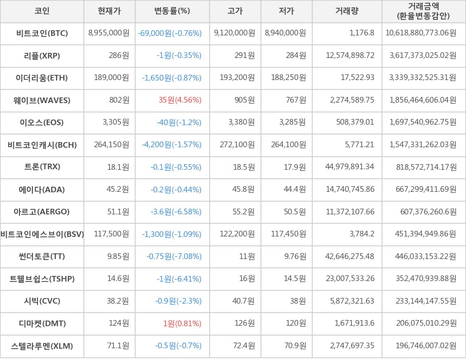 비트코인, 리플, 이더리움, 웨이브, 이오스, 비트코인캐시, 트론, 에이다, 아르고, 비트코인에스브이, 썬더토큰, 트웰브쉽스, 시빅, 디마켓, 스텔라루멘