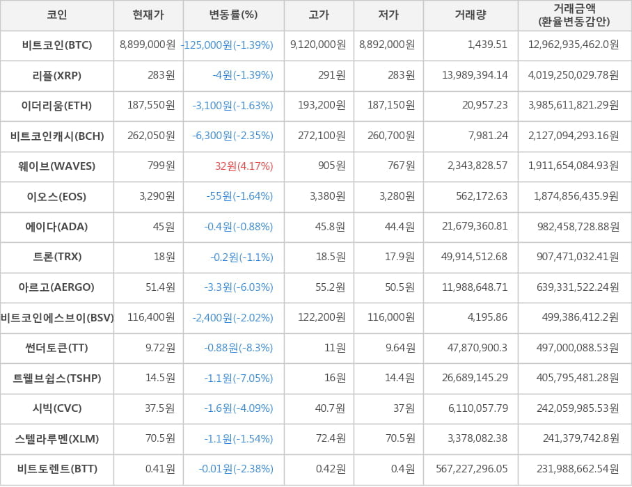 비트코인, 리플, 이더리움, 비트코인캐시, 웨이브, 이오스, 에이다, 트론, 아르고, 비트코인에스브이, 썬더토큰, 트웰브쉽스, 시빅, 스텔라루멘, 비트토렌트