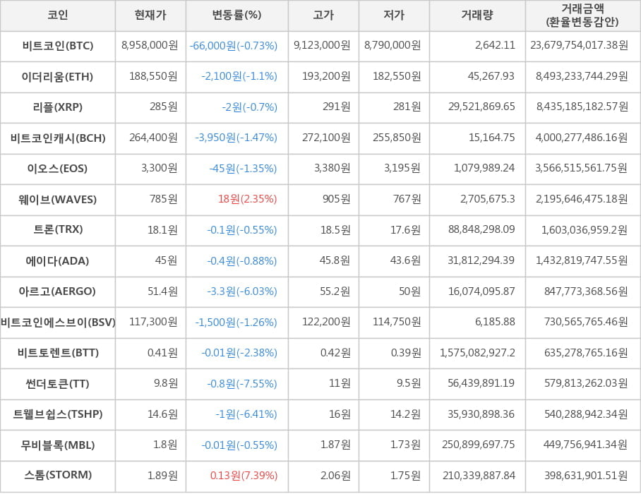 비트코인, 이더리움, 리플, 비트코인캐시, 이오스, 웨이브, 트론, 에이다, 아르고, 비트코인에스브이, 비트토렌트, 썬더토큰, 트웰브쉽스, 무비블록, 스톰