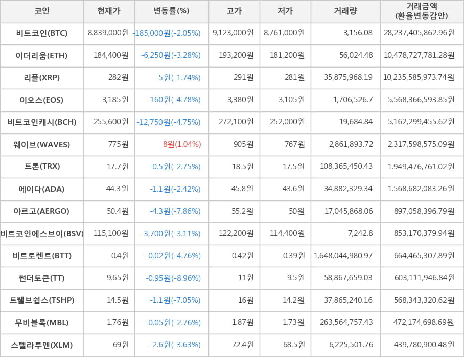 비트코인, 이더리움, 리플, 이오스, 비트코인캐시, 웨이브, 트론, 에이다, 아르고, 비트코인에스브이, 비트토렌트, 썬더토큰, 트웰브쉽스, 무비블록, 스텔라루멘