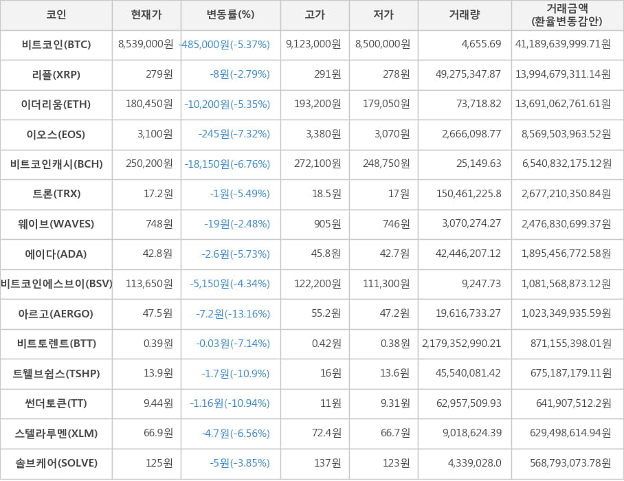 비트코인, 리플, 이더리움, 이오스, 비트코인캐시, 트론, 웨이브, 에이다, 비트코인에스브이, 아르고, 비트토렌트, 트웰브쉽스, 썬더토큰, 스텔라루멘, 솔브케어