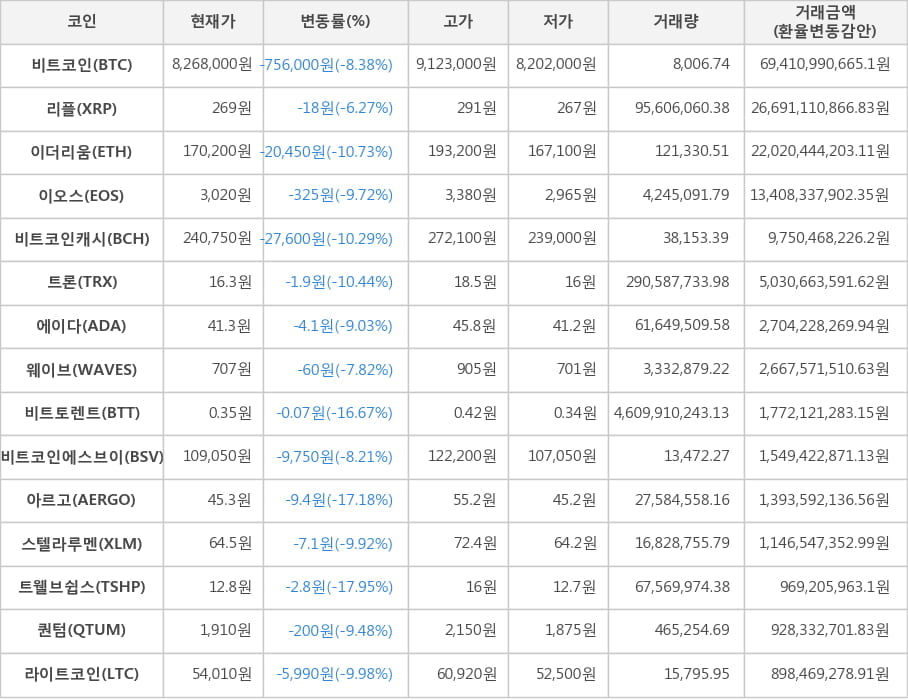 비트코인, 리플, 이더리움, 이오스, 비트코인캐시, 트론, 에이다, 웨이브, 비트토렌트, 비트코인에스브이, 아르고, 스텔라루멘, 트웰브쉽스, 퀀텀, 라이트코인