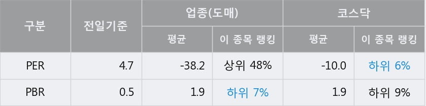 '리드코프' 10% 이상 상승, 전일 종가 기준 PER 4.7배, PBR 0.5배, 저PER, 저PBR