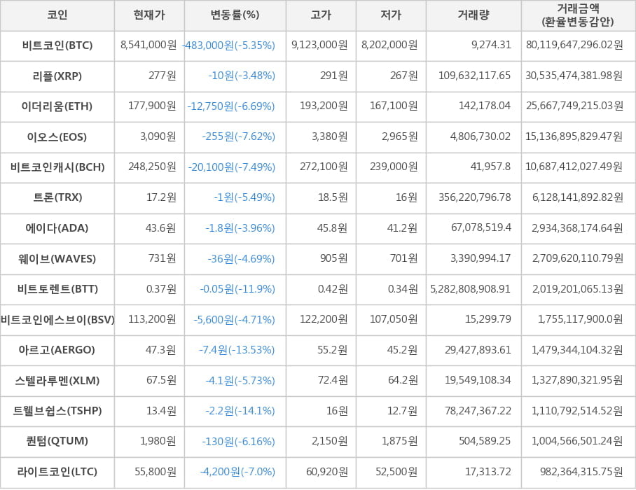 비트코인, 리플, 이더리움, 이오스, 비트코인캐시, 트론, 에이다, 웨이브, 비트토렌트, 비트코인에스브이, 아르고, 스텔라루멘, 트웰브쉽스, 퀀텀, 라이트코인