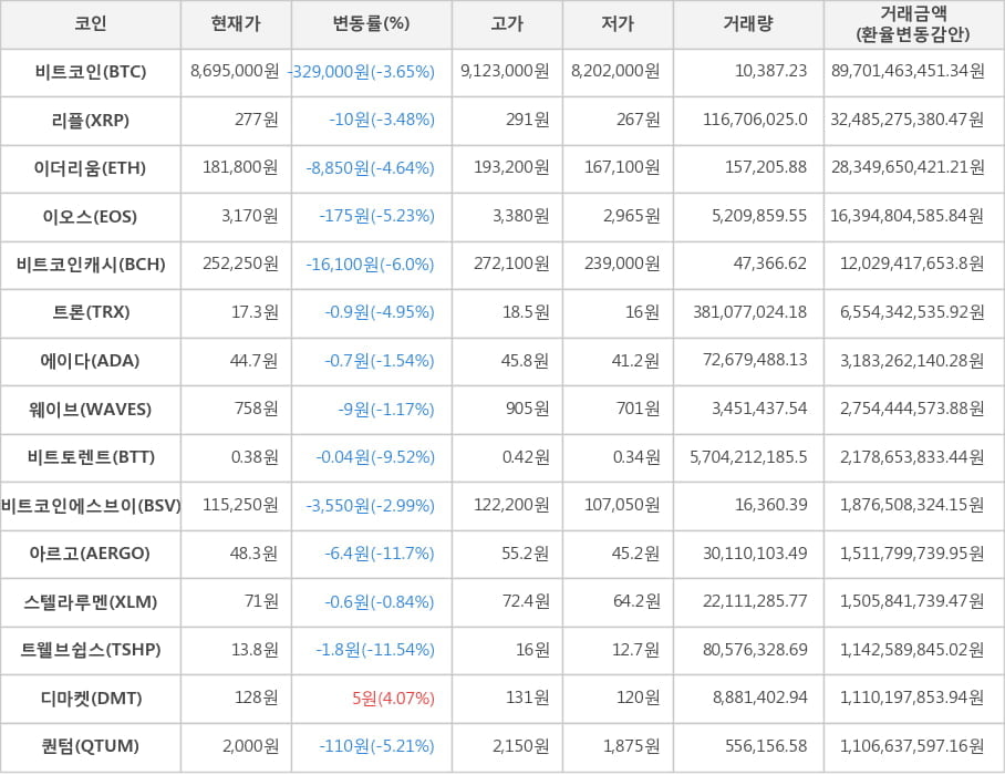 비트코인, 리플, 이더리움, 이오스, 비트코인캐시, 트론, 에이다, 웨이브, 비트토렌트, 비트코인에스브이, 아르고, 스텔라루멘, 트웰브쉽스, 디마켓, 퀀텀