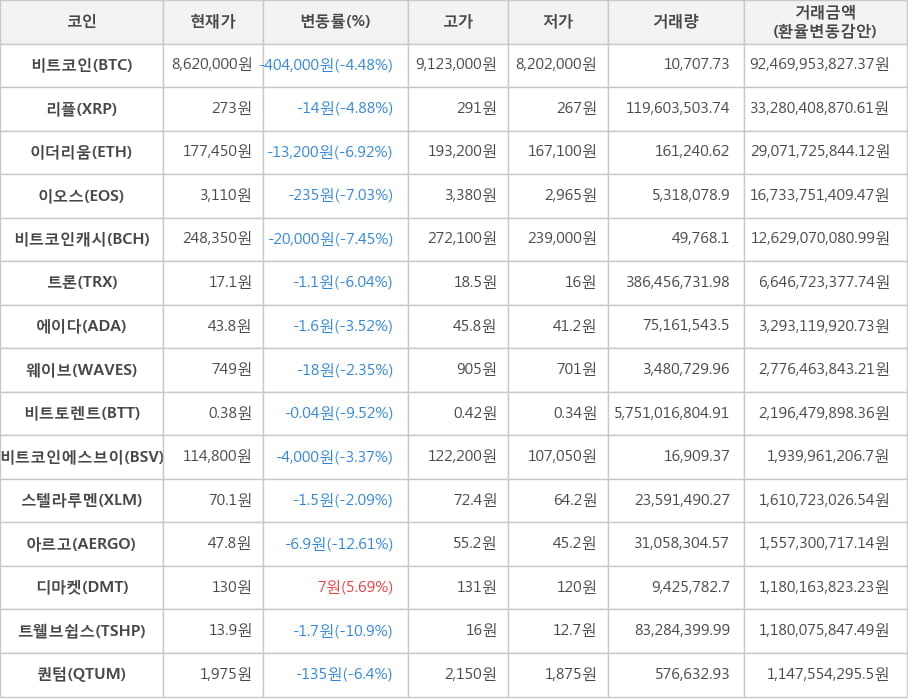 비트코인, 리플, 이더리움, 이오스, 비트코인캐시, 트론, 에이다, 웨이브, 비트토렌트, 비트코인에스브이, 스텔라루멘, 아르고, 디마켓, 트웰브쉽스, 퀀텀