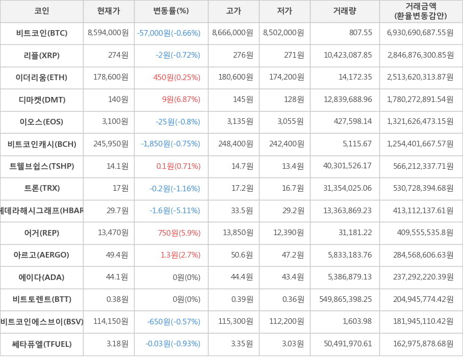 비트코인, 리플, 이더리움, 디마켓, 이오스, 비트코인캐시, 트웰브쉽스, 트론, 헤데라해시그래프, 어거, 아르고, 에이다, 비트토렌트, 비트코인에스브이, 쎄타퓨엘