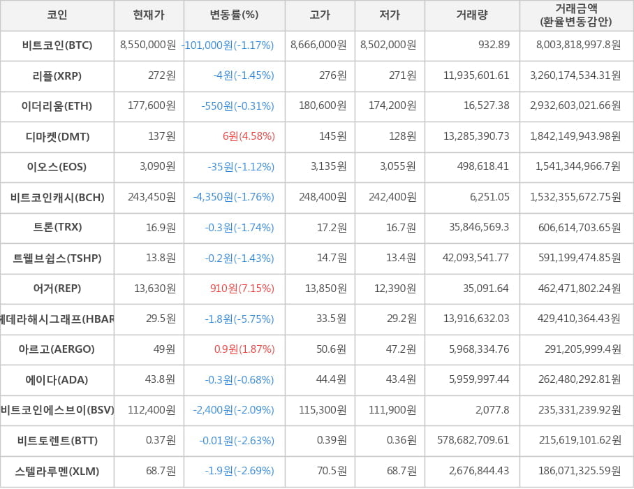 비트코인, 리플, 이더리움, 디마켓, 이오스, 비트코인캐시, 트론, 트웰브쉽스, 어거, 헤데라해시그래프, 아르고, 에이다, 비트코인에스브이, 비트토렌트, 스텔라루멘