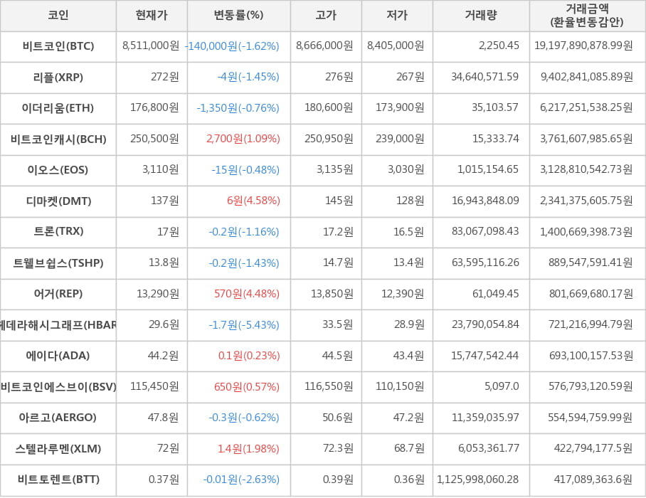 비트코인, 리플, 이더리움, 비트코인캐시, 이오스, 디마켓, 트론, 트웰브쉽스, 어거, 헤데라해시그래프, 에이다, 비트코인에스브이, 아르고, 스텔라루멘, 비트토렌트