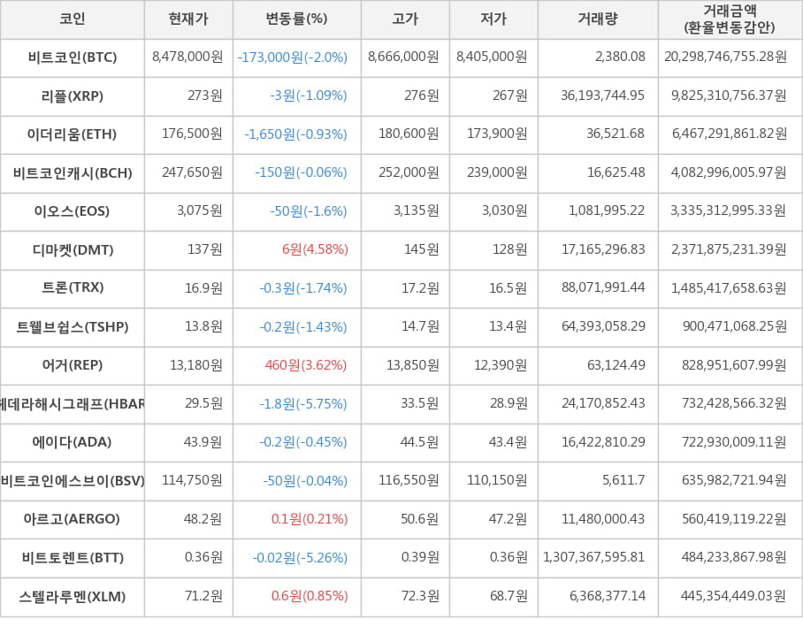 비트코인, 리플, 이더리움, 비트코인캐시, 이오스, 디마켓, 트론, 트웰브쉽스, 어거, 헤데라해시그래프, 에이다, 비트코인에스브이, 아르고, 비트토렌트, 스텔라루멘