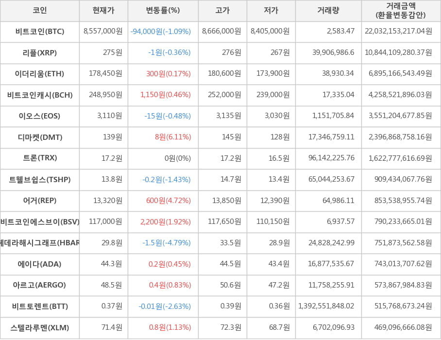 비트코인, 리플, 이더리움, 비트코인캐시, 이오스, 디마켓, 트론, 트웰브쉽스, 어거, 비트코인에스브이, 헤데라해시그래프, 에이다, 아르고, 비트토렌트, 스텔라루멘