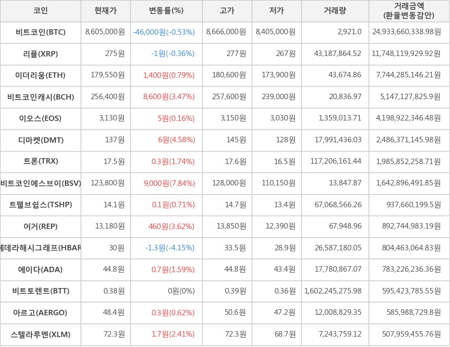 비트코인, 리플, 이더리움, 비트코인캐시, 이오스, 디마켓, 트론, 비트코인에스브이, 트웰브쉽스, 어거, 헤데라해시그래프, 에이다, 비트토렌트, 아르고, 스텔라루멘