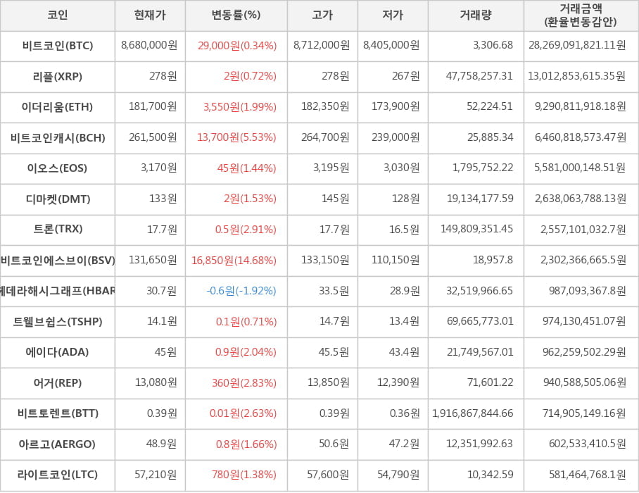 비트코인, 리플, 이더리움, 비트코인캐시, 이오스, 디마켓, 트론, 비트코인에스브이, 헤데라해시그래프, 트웰브쉽스, 에이다, 어거, 비트토렌트, 아르고, 라이트코인