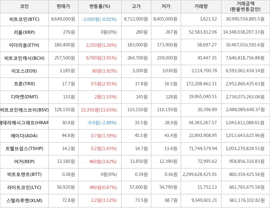 비트코인, 리플, 이더리움, 비트코인캐시, 이오스, 트론, 디마켓, 비트코인에스브이, 헤데라해시그래프, 에이다, 트웰브쉽스, 어거, 비트토렌트, 라이트코인, 스텔라루멘