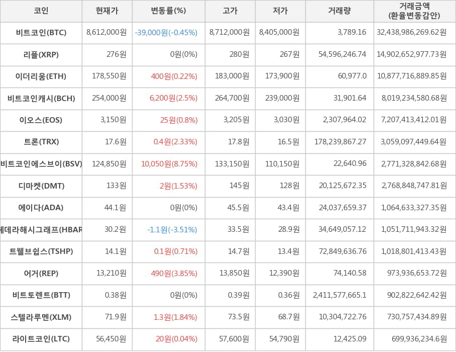 비트코인, 리플, 이더리움, 비트코인캐시, 이오스, 트론, 비트코인에스브이, 디마켓, 에이다, 헤데라해시그래프, 트웰브쉽스, 어거, 비트토렌트, 스텔라루멘, 라이트코인