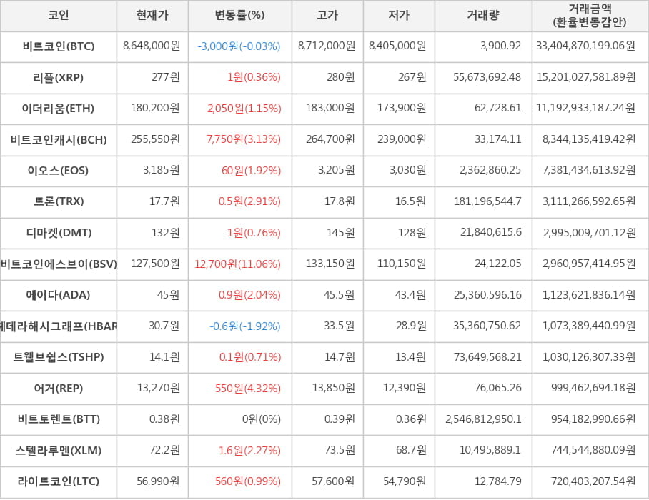 비트코인, 리플, 이더리움, 비트코인캐시, 이오스, 트론, 디마켓, 비트코인에스브이, 에이다, 헤데라해시그래프, 트웰브쉽스, 어거, 비트토렌트, 스텔라루멘, 라이트코인