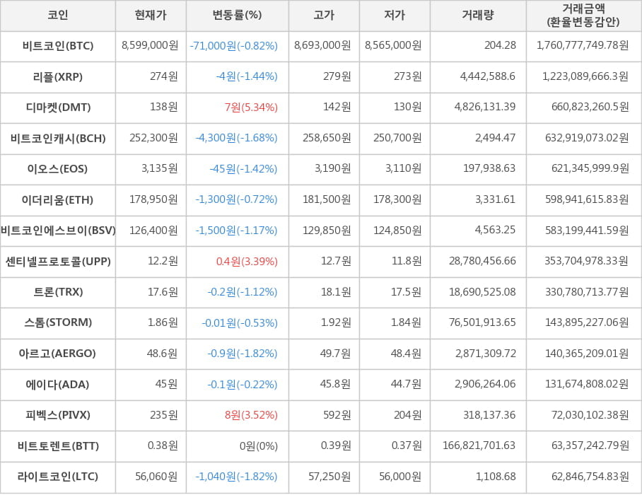 비트코인, 리플, 디마켓, 비트코인캐시, 이오스, 이더리움, 비트코인에스브이, 센티넬프로토콜, 트론, 스톰, 아르고, 에이다, 피벡스, 비트토렌트, 라이트코인