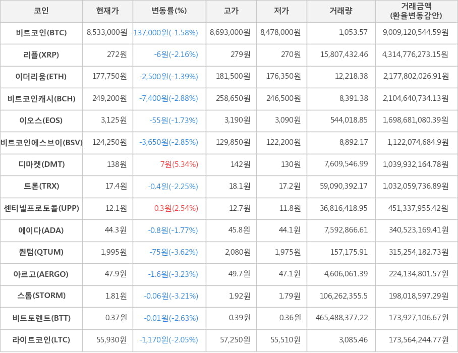 비트코인, 리플, 이더리움, 비트코인캐시, 이오스, 비트코인에스브이, 디마켓, 트론, 센티넬프로토콜, 에이다, 퀀텀, 아르고, 스톰, 비트토렌트, 라이트코인